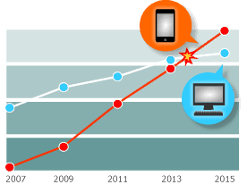 2014: The year mobile web usage overtakes the desktop